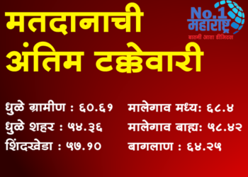 Dhule Loksabha धुळे लोकसभा मतदारसंघात एकूण 60.21 टक्के मतदान
